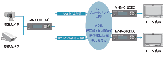 MNB4010 運用例