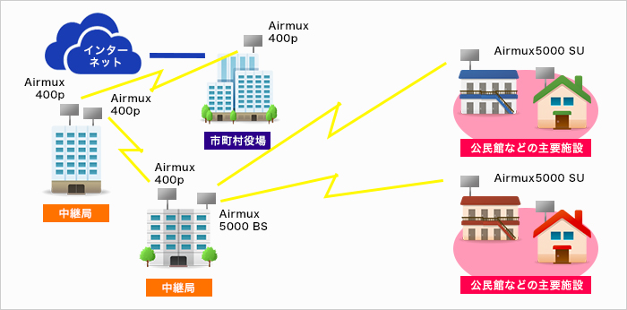Airmuxの導入イメージ